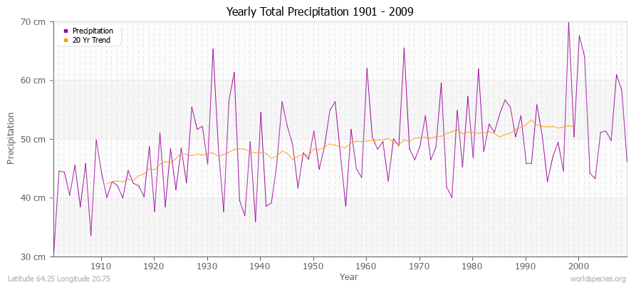 Yearly Total Precipitation 1901 - 2009 (Metric) Latitude 64.25 Longitude 20.75