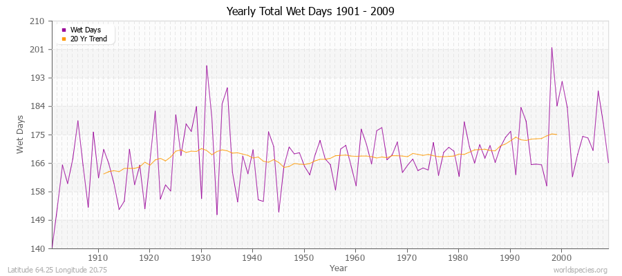 Yearly Total Wet Days 1901 - 2009 Latitude 64.25 Longitude 20.75