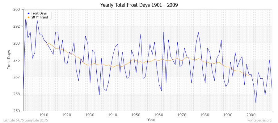Yearly Total Frost Days 1901 - 2009 Latitude 64.75 Longitude 20.75