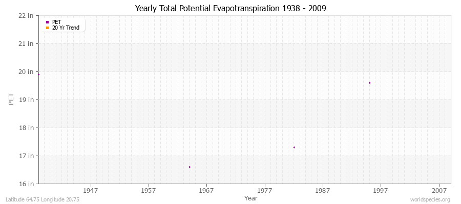 Yearly Total Potential Evapotranspiration 1938 - 2009 (English) Latitude 64.75 Longitude 20.75