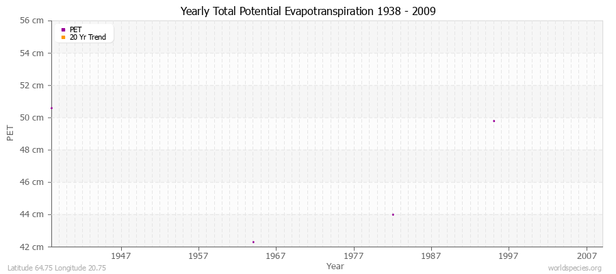 Yearly Total Potential Evapotranspiration 1938 - 2009 (Metric) Latitude 64.75 Longitude 20.75