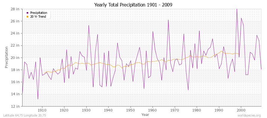 Yearly Total Precipitation 1901 - 2009 (English) Latitude 64.75 Longitude 20.75