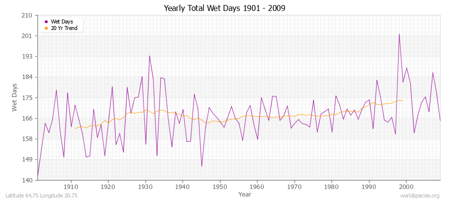 Yearly Total Wet Days 1901 - 2009 Latitude 64.75 Longitude 20.75