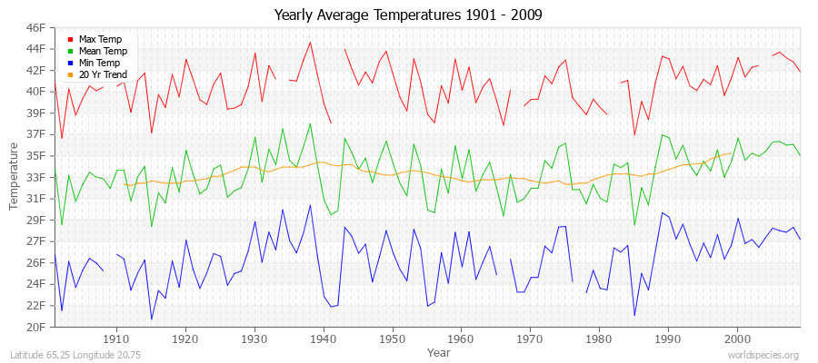Yearly Average Temperatures 2010 - 2009 (English) Latitude 65.25 Longitude 20.75