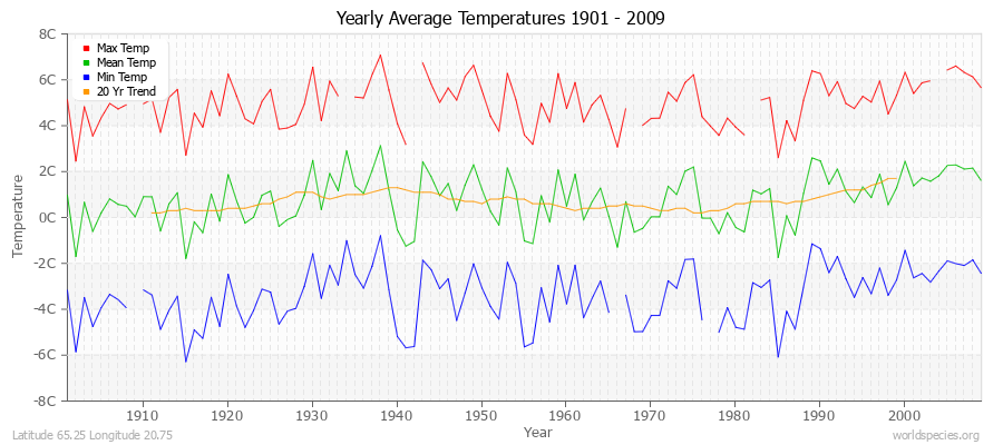 Yearly Average Temperatures 2010 - 2009 (Metric) Latitude 65.25 Longitude 20.75