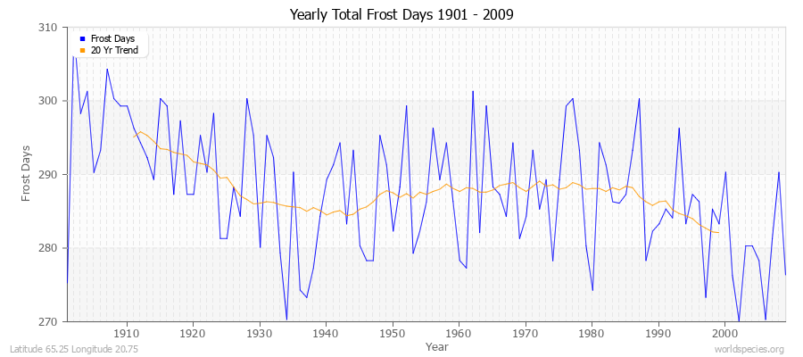 Yearly Total Frost Days 1901 - 2009 Latitude 65.25 Longitude 20.75