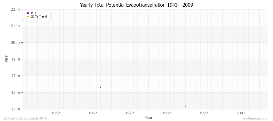 Yearly Total Potential Evapotranspiration 1943 - 2009 (English) Latitude 65.25 Longitude 20.75
