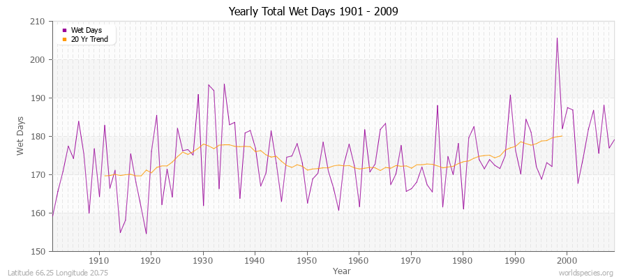 Yearly Total Wet Days 1901 - 2009 Latitude 66.25 Longitude 20.75