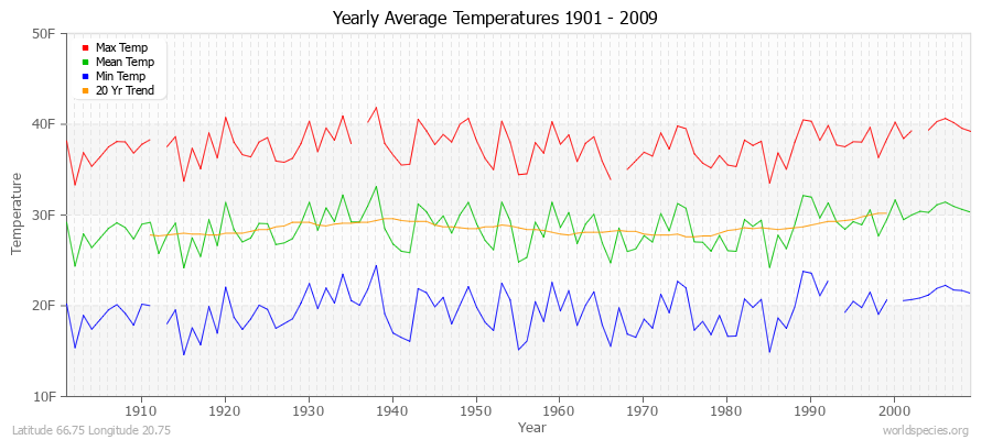 Yearly Average Temperatures 2010 - 2009 (English) Latitude 66.75 Longitude 20.75