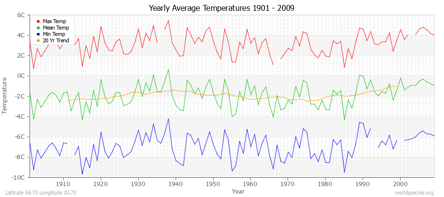 Yearly Average Temperatures 2010 - 2009 (Metric) Latitude 66.75 Longitude 20.75