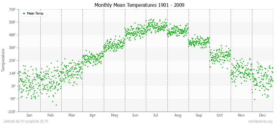 Monthly Mean Temperatures 1901 - 2009 (English) Latitude 66.75 Longitude 20.75