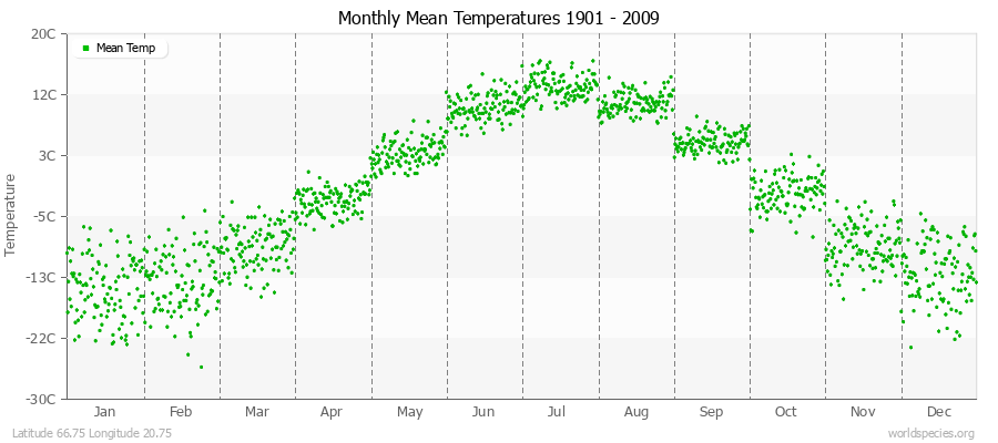 Monthly Mean Temperatures 1901 - 2009 (Metric) Latitude 66.75 Longitude 20.75