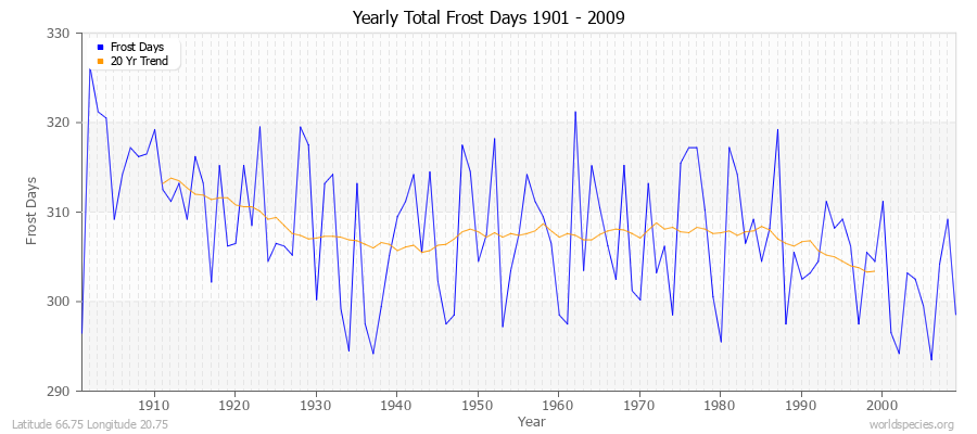 Yearly Total Frost Days 1901 - 2009 Latitude 66.75 Longitude 20.75