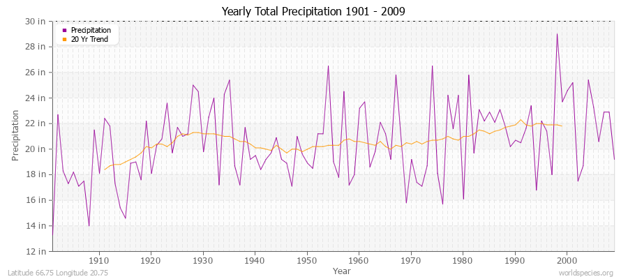 Yearly Total Precipitation 1901 - 2009 (English) Latitude 66.75 Longitude 20.75