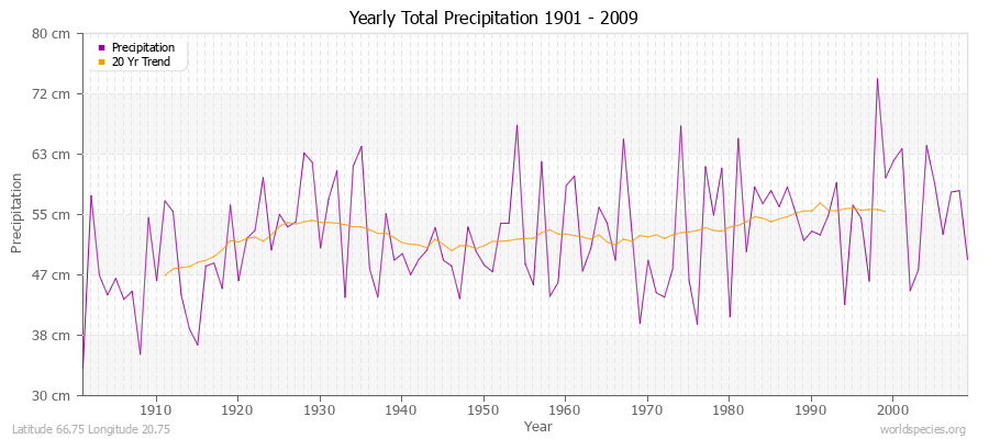 Yearly Total Precipitation 1901 - 2009 (Metric) Latitude 66.75 Longitude 20.75