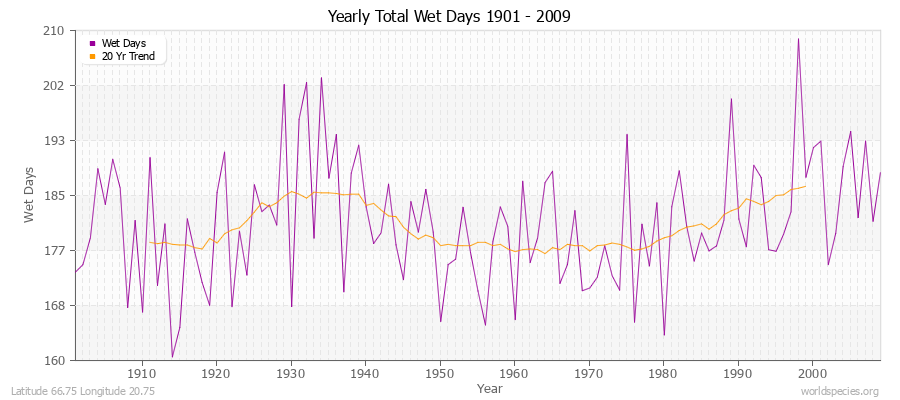 Yearly Total Wet Days 1901 - 2009 Latitude 66.75 Longitude 20.75