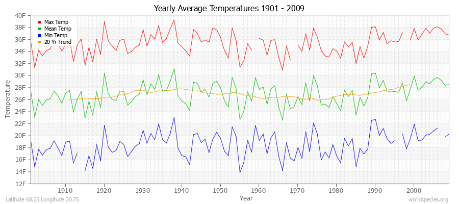 Yearly Average Temperatures 2010 - 2009 (English) Latitude 68.25 Longitude 20.75