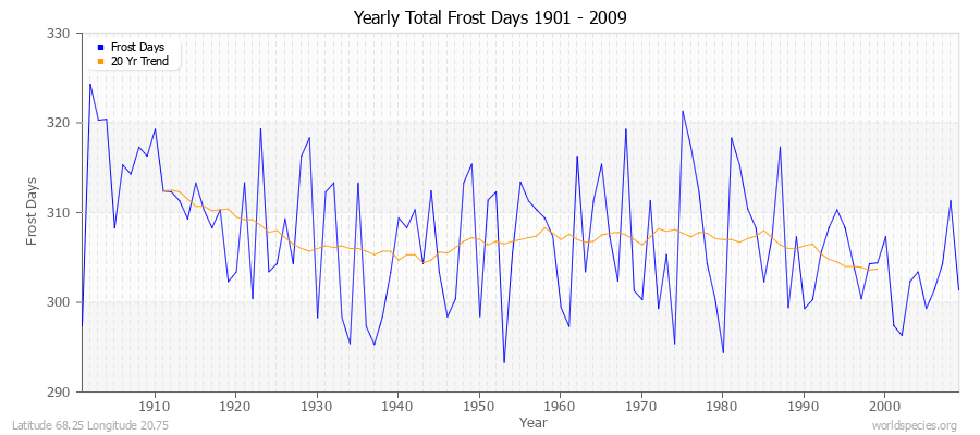 Yearly Total Frost Days 1901 - 2009 Latitude 68.25 Longitude 20.75