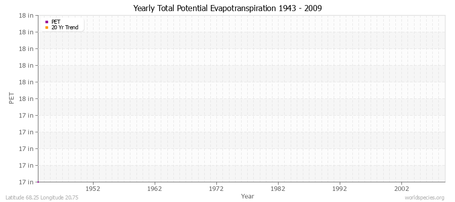 Yearly Total Potential Evapotranspiration 1943 - 2009 (English) Latitude 68.25 Longitude 20.75