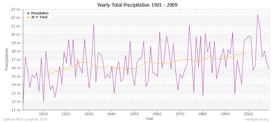 Yearly Total Precipitation 1901 - 2009 (English) Latitude 68.25 Longitude 20.75