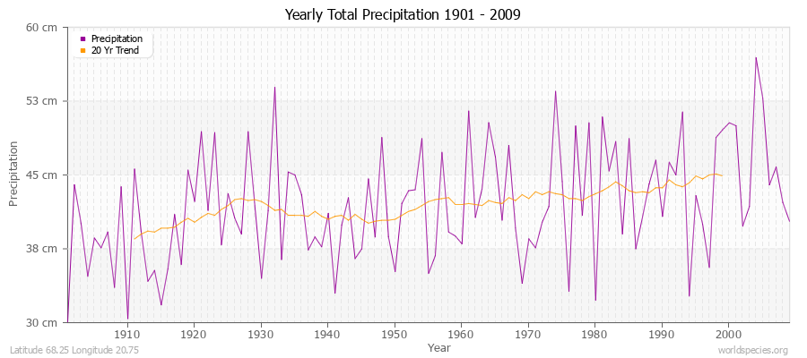 Yearly Total Precipitation 1901 - 2009 (Metric) Latitude 68.25 Longitude 20.75