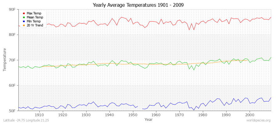 Yearly Average Temperatures 2010 - 2009 (English) Latitude -24.75 Longitude 21.25