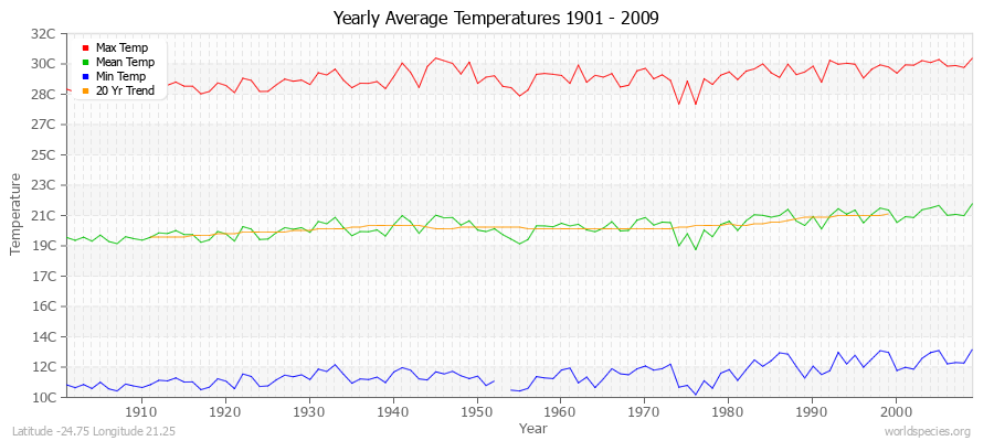 Yearly Average Temperatures 2010 - 2009 (Metric) Latitude -24.75 Longitude 21.25