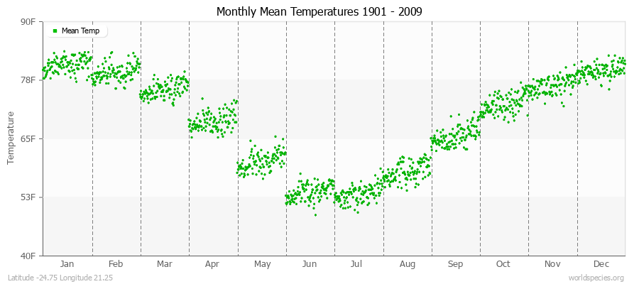 Monthly Mean Temperatures 1901 - 2009 (English) Latitude -24.75 Longitude 21.25
