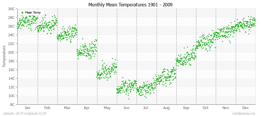 Monthly Mean Temperatures 1901 - 2009 (Metric) Latitude -24.75 Longitude 21.25