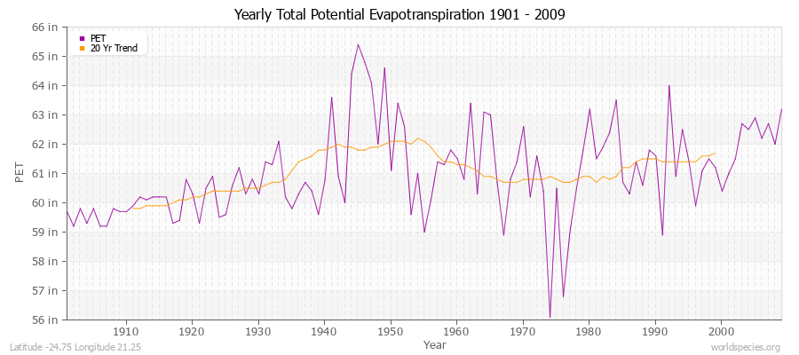 Yearly Total Potential Evapotranspiration 1901 - 2009 (English) Latitude -24.75 Longitude 21.25