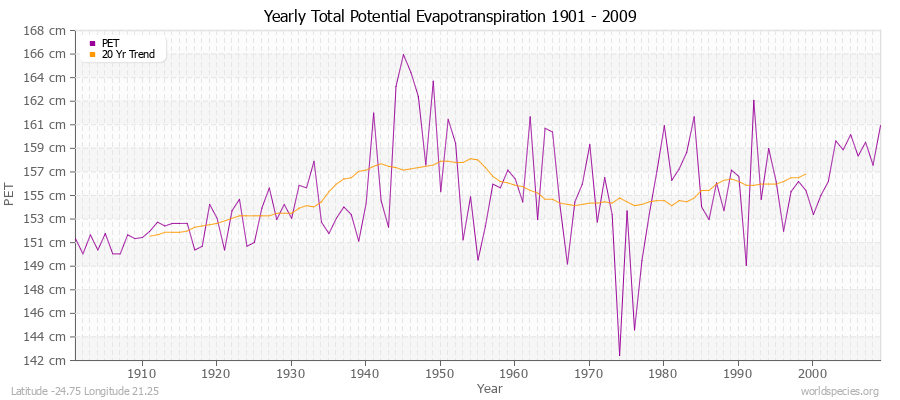 Yearly Total Potential Evapotranspiration 1901 - 2009 (Metric) Latitude -24.75 Longitude 21.25