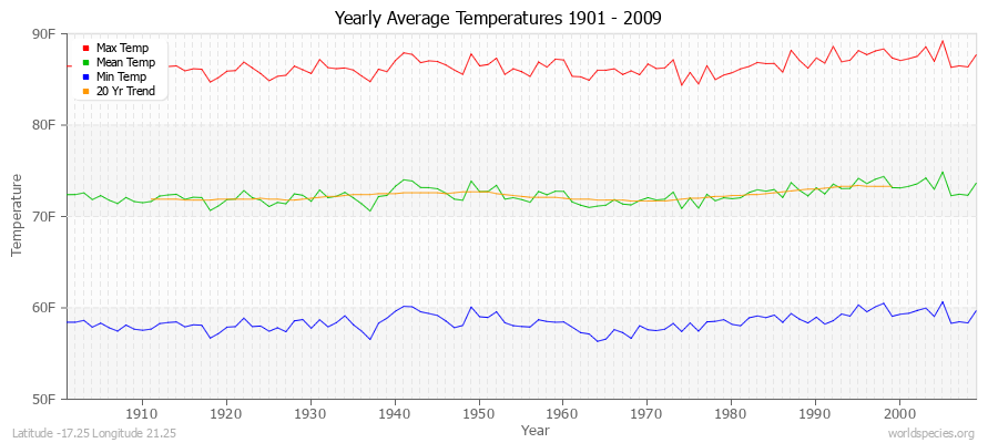 Yearly Average Temperatures 2010 - 2009 (English) Latitude -17.25 Longitude 21.25