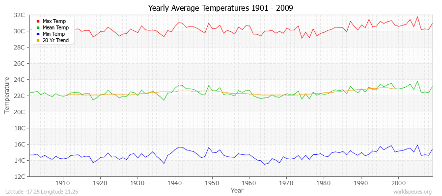 Yearly Average Temperatures 2010 - 2009 (Metric) Latitude -17.25 Longitude 21.25