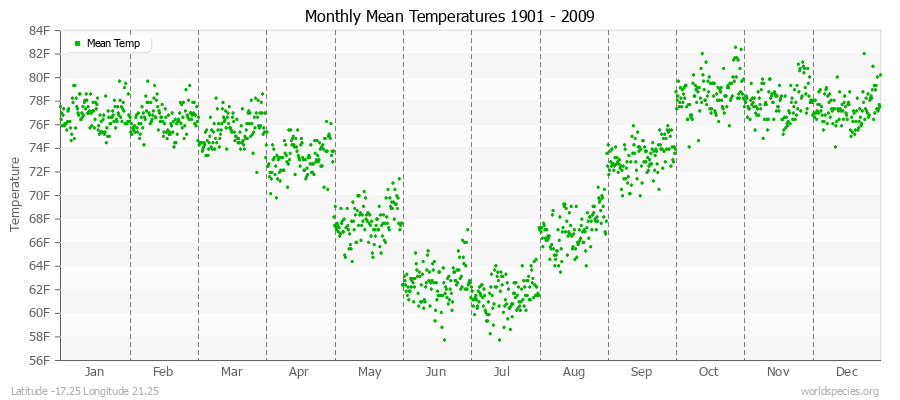 Monthly Mean Temperatures 1901 - 2009 (English) Latitude -17.25 Longitude 21.25