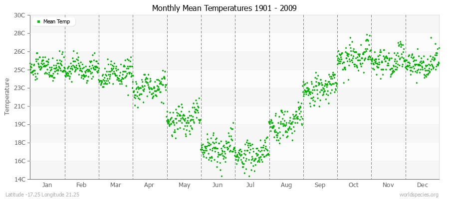Monthly Mean Temperatures 1901 - 2009 (Metric) Latitude -17.25 Longitude 21.25