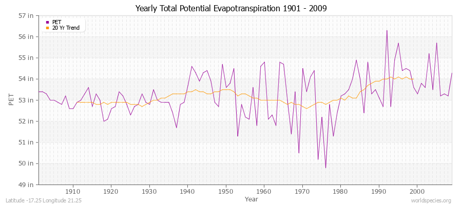 Yearly Total Potential Evapotranspiration 1901 - 2009 (English) Latitude -17.25 Longitude 21.25