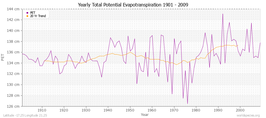 Yearly Total Potential Evapotranspiration 1901 - 2009 (Metric) Latitude -17.25 Longitude 21.25