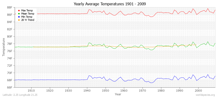 Yearly Average Temperatures 2010 - 2009 (English) Latitude -2.25 Longitude 21.25