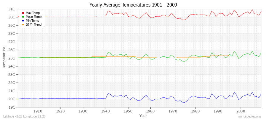 Yearly Average Temperatures 2010 - 2009 (Metric) Latitude -2.25 Longitude 21.25