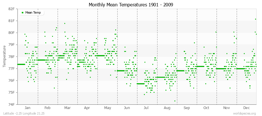 Monthly Mean Temperatures 1901 - 2009 (English) Latitude -2.25 Longitude 21.25