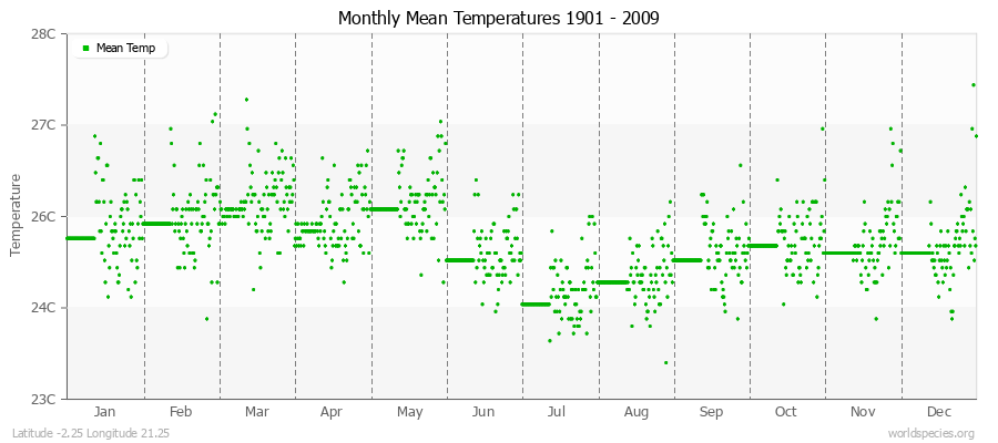 Monthly Mean Temperatures 1901 - 2009 (Metric) Latitude -2.25 Longitude 21.25