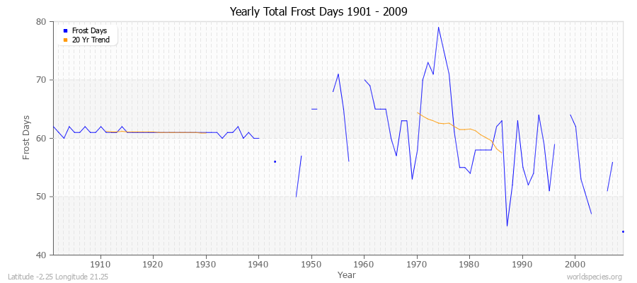 Yearly Total Frost Days 1901 - 2009 Latitude -2.25 Longitude 21.25