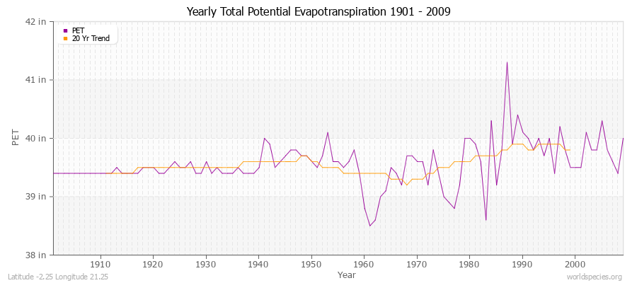 Yearly Total Potential Evapotranspiration 1901 - 2009 (English) Latitude -2.25 Longitude 21.25