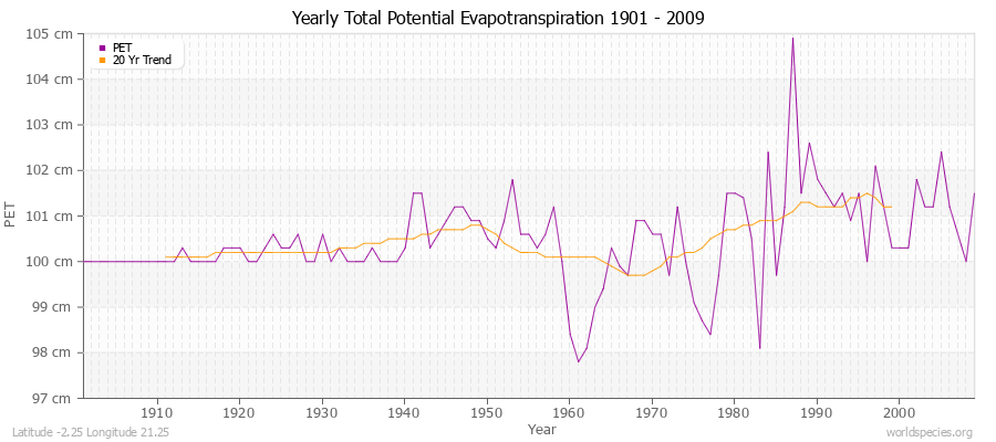 Yearly Total Potential Evapotranspiration 1901 - 2009 (Metric) Latitude -2.25 Longitude 21.25