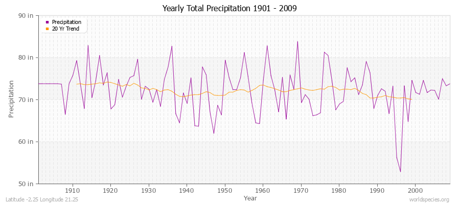 Yearly Total Precipitation 1901 - 2009 (English) Latitude -2.25 Longitude 21.25