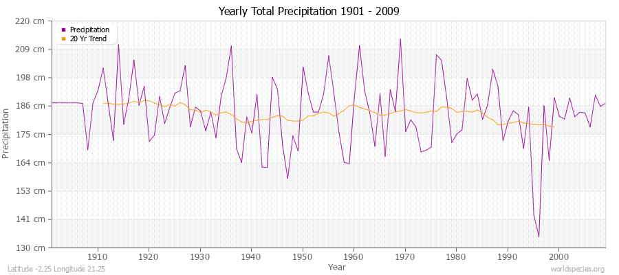 Yearly Total Precipitation 1901 - 2009 (Metric) Latitude -2.25 Longitude 21.25