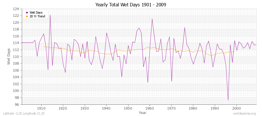 Yearly Total Wet Days 1901 - 2009 Latitude -2.25 Longitude 21.25