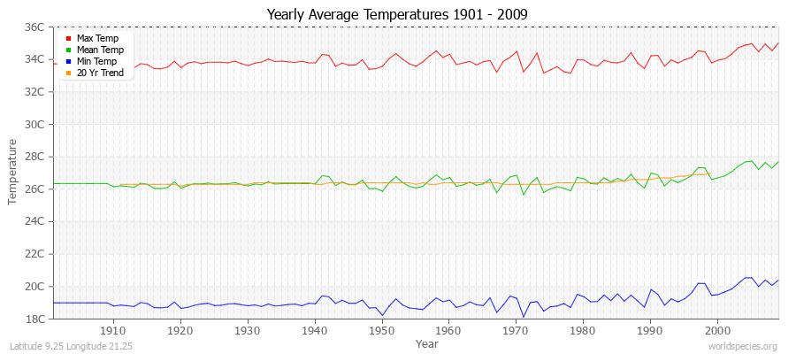 Yearly Average Temperatures 2010 - 2009 (Metric) Latitude 9.25 Longitude 21.25