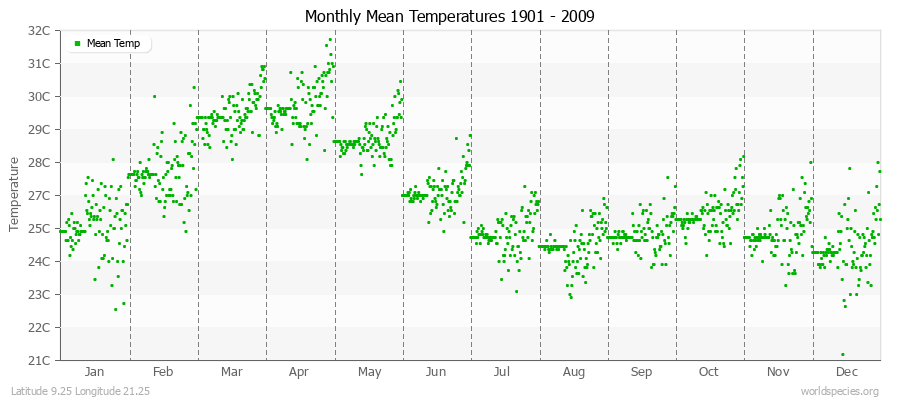 Monthly Mean Temperatures 1901 - 2009 (Metric) Latitude 9.25 Longitude 21.25