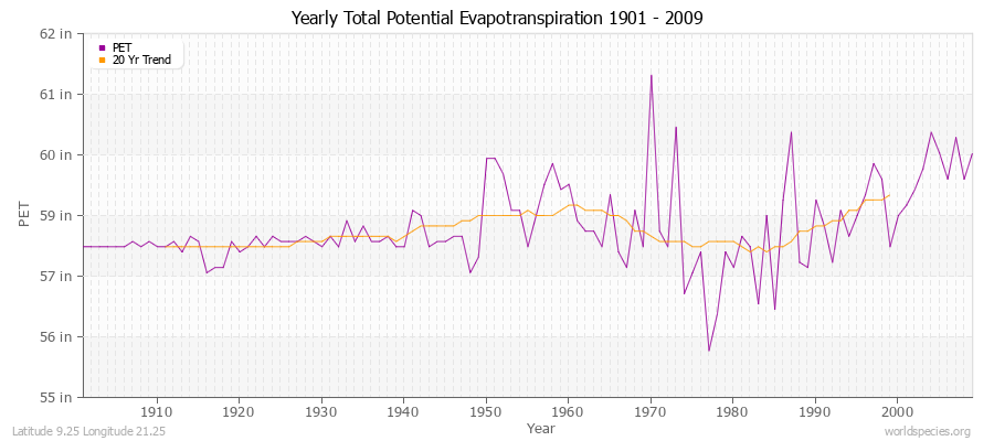 Yearly Total Potential Evapotranspiration 1901 - 2009 (English) Latitude 9.25 Longitude 21.25